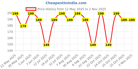 amazon.in ssoshhub SoSh Casual Sunhat Beach Hat Baseball Mens Women Sport Cap Visor hat Cap, Golf Cap ssoshhub Price History Graph from 12 May 2025 to 2 Nov 2025