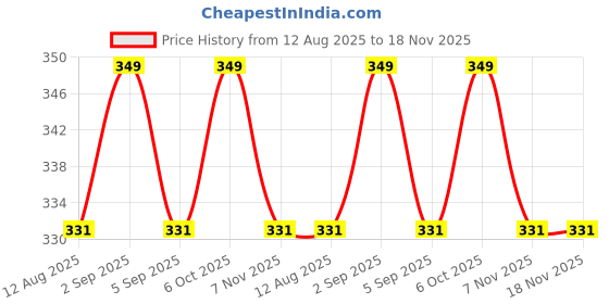 amazon.in ssoshhub SoSh Sports Baseball Imported Baseball Cap for Men and Women, Cotton Made Polyster Premium Cap Black ssoshhub Price History Graph from 12 Aug 2025 to 18 Nov 2025