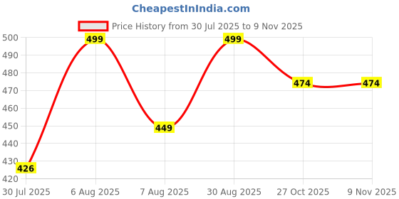 amazon.in ssoshhub SoShHub Lace Garter Lingerie Set with Removable Choker Teddy Babydoll Strappy Bra and Panty Set with BLACK STOCKING for honeymoon, Special Night ssoshhub Price History Graph from 30 Jul 2025 to 8 Nov 2025