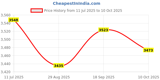 amazon.in Sosoport 2pcs Long Reach Trash Grabber Tool Extender Picker Comfort Grip for Easy Garbage Pickup Price History Graph from 11 Jul 2025 to 10 Oct 2025
