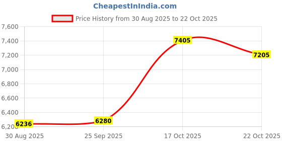 amazon.in Sosoport Gazing Ball Decorative Globe Reflective Ball for Gardens Patios Yards Shatterproof Light Weight Garden Art Price History Graph from 30 Aug 2025 to 17 Oct 2025