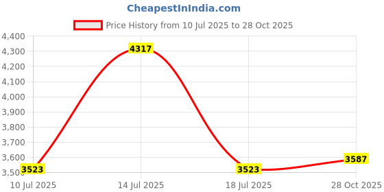 amazon.in Sosoport Hygrothermograph Thermometer Outdoor Thermometer for Patio Sauna Room Precise Hygrometer for Accurate Temperature Humidity Monitoring Easy to Use Design for Environments Price History Graph from 10 Jul 2025 to 28 Oct 2025
