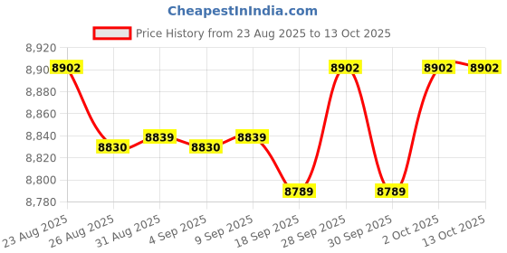 amazon.in Sosoport Moving Sand Effect Creative Quicksand Decoration for Home Office Desk Unique Flowing Sand Art Frame Yellow Price History Graph from 23 Aug 2025 to 13 Oct 2025