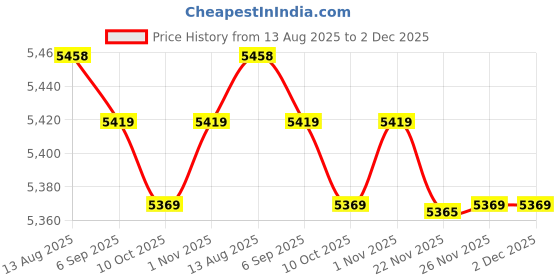 amazon.in Sosoport Portable Foldable Litter Grabber Tool Ergonomic Trash Picker for Easy Access to High Shelves and Outdoor Cleaning for Seniors and Home Use Price History Graph from 13 Aug 2025 to 2 Dec 2025
