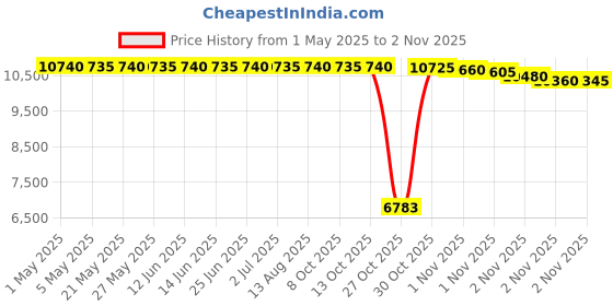 amazon.in Soteria Rainproof Stand-Up Patio Heater Cover Price History Graph from 1 May 2025 to 2 Nov 2025