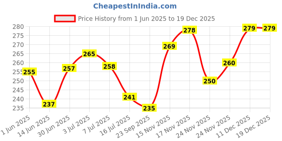 amazon.in Sotrue Ceramide Gel Face Moisturizer for Oily & Acne Prone Skin | Oil-Free Gel Moisturizer With Squalene |Fast Absorbing For Women & Men | 100g Price History Graph from 1 Jun 2025 to 17 Dec 2025