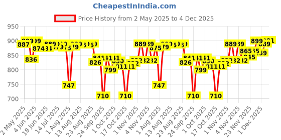 amazon.in Sotrue Derma Stamp for Hair Growth with Sanitizer | Titanium Coated Adjustable Needles 0.25mm to 3mm | 140 Microneedling Stamp for Skin Repair, Face, Hair & Beard Growth | Reduces Acne Scars | Safe & Effective To Use sotrue Price History Graph from 2 May 2025 to 4 Dec 2025