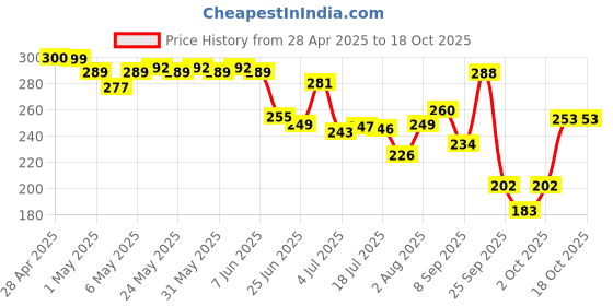 amazon.in Sotrue Fresh+ Underarm Roll On Deodorant for Women, 5% AHA & Vitamin C, Controls Odour & Brightens Skin, Alcohol-Free, 40ml sotrue Price History Graph from 28 Apr 2025 to 17 Oct 2025