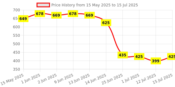 amazon.in Sotrue Glow Digger Body Glow Spray 30 ml, Infused with Pearlescent Shimmer | Hydrating & Illuminating Highlighter for Body | Waterproof, Lightweight & Non-Greasy- Gold sotrue Price History Graph from 15 May 2025 to 15 Jul 2025