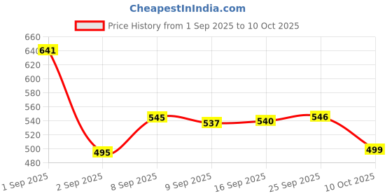 amazon.in Sotrue Strobe Cream, Pack of 2, Rose Gold and Gold, 30g Each, Illuminating Makeup Primer and Highlighter Price History Graph from 1 Sep 2025 to 10 Oct 2025