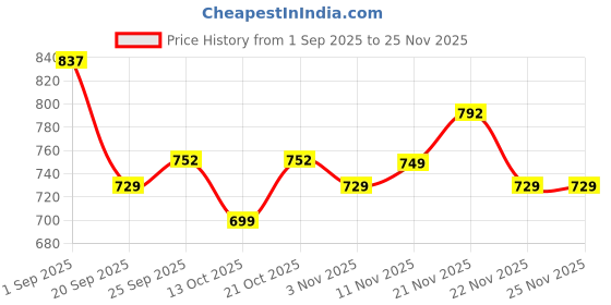amazon.in Sotrue Strobe Cream, Pack of 3, Rose Gold, Pink and Gold, 30g Each, Illuminating Makeup Primer and Highlighter Price History Graph from 1 Sep 2025 to 24 Nov 2025