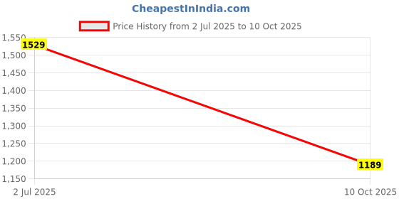 amazon.in Sougayilang 6PCS Frog Lure Ray Frog Topwater Fishing Crankbait Lures/Artificial Soft Bait Price History Graph from 2 Jul 2025 to 10 Oct 2025
