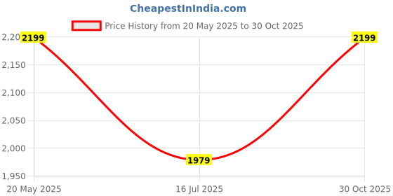 amazon.in Sougayilang Spinning Reels Light Weight Ultra Smooth Powerful Fishing Reels-Golden-4000 sougayilang Price History Graph from 20 May 2025 to 30 Oct 2025