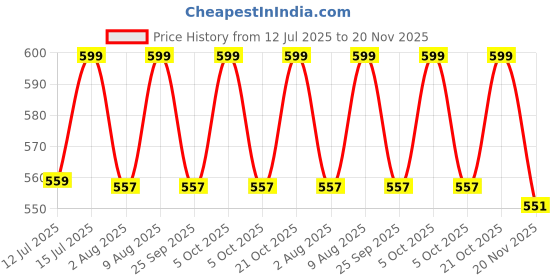 amazon.in Soul & Scents 120 Ml Lavender Reed Diffuser Set | Free 6 Fiber Reed Sticks | Stress Relief & Aromatherapy | Long-Lasting, Smoke-Free Air Freshener for Home, Bedroom and Office | Ideal for Gifting soul & scents Price History Graph from 12 Jul 2025 to 20 Nov 2025