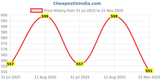 amazon.in Soul & Scents 120 Ml Lemongrass Reed Diffuser Set | Free 6 Fiber Reed Sticks | Stress Relief & Aromatherapy | Long-Lasting, Smoke-Free Air Freshener for Home, Bedroom and Office | Ideal for Gifting soul & scents Price History Graph from 31 Jul 2025 to 21 Nov 2025