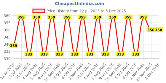 amazon.in Soul & Scents 50ml Vanilla Reed Diffuser Set | Blend of Toasted Coconut, Vanilla & Musk | Get 5 Rattan Reed Sticks | Smoke Less Room Freshener for Home, Bedroom, Living Room & Office Price History Graph from 12 Jul 2025 to 3 Dec 2025