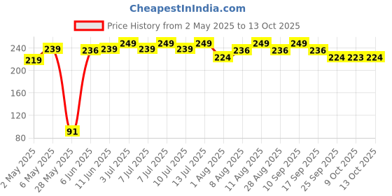 amazon.in Soul Coriander Chutney in Olive Oil 270 Grams - A Flavorful Blend of Freshness and Spice Price History Graph from 2 May 2025 to 13 Oct 2025