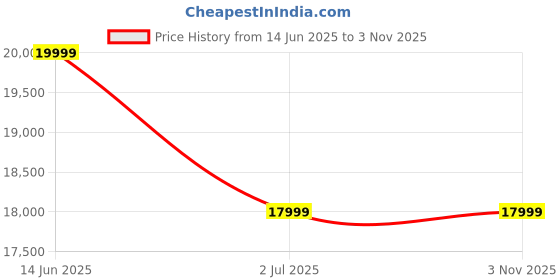 amazon.in SOUL CRAFT Royal Wedding Chair - Pure Wood Maharaja Easy Chair in Maroon Price History Graph from 14 Jun 2025 to 2 Nov 2025