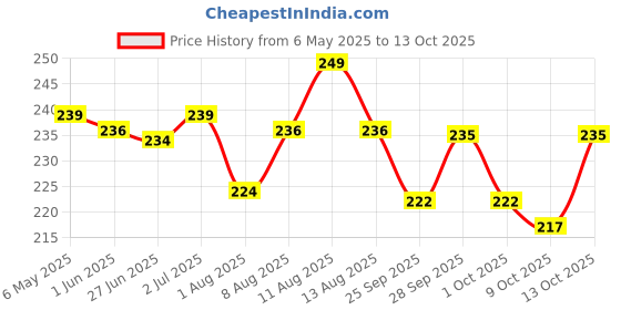 amazon.in Soul Date and Tamarind Chutney 325 Grams - Handcrafted Fusion of Sweetness and Tanginess Price History Graph from 6 May 2025 to 13 Oct 2025