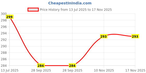 amazon.in SOUL eTHICS Premium Cotton Gym, Sports, Yoga, Running, Hair, Elastic Headband for Men and Women with Non-Slip Fabric, Freesize (Light Blue) soul ethics Price History Graph from 13 Jul 2025 to 17 Nov 2025