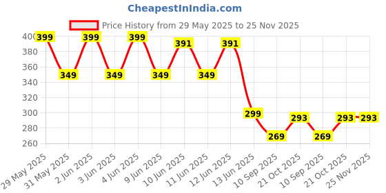 amazon.in soul ethics Soulethics Premium Cotton Army Printed Scrub Cap Chef Cap Bandana Helmet for Biker, Skull Cap, Bandana, Head Wear for Cycling & Running soul ethics Price History Graph from 29 May 2025 to 24 Nov 2025