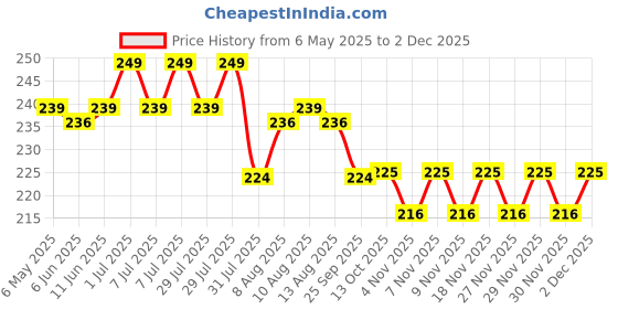 amazon.in Soul Garlic Chutney in Olive Oil 275 Grams - A Flavorful Blend for Every Dish Price History Graph from 6 May 2025 to 2 Dec 2025