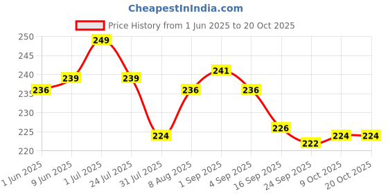 amazon.in adf soul Soul Green Chilli Pickle in Olive Oil 265 Grams - A Spicy Fusion Infused with Premium Olive Oil adf soul Price History Graph from 1 Jun 2025 to 20 Oct 2025