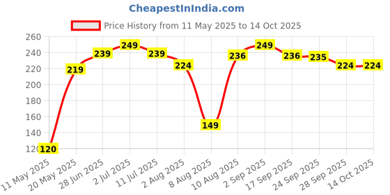 amazon.in Soul Hot Mango Chutney 325 Grams Price History Graph from 11 May 2025 to 13 Oct 2025