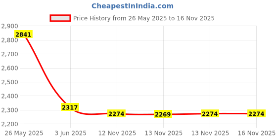 amazon.in Soul Insole Heel Wedge For Over-Supination/Over-Pronation Re-Usable Adhesive Price History Graph from 26 May 2025 to 16 Nov 2025