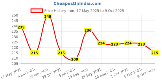 amazon.in adf soul Soul Lime Pickle 380g - Capturing Tangy Perfection in a Jar adf soul Price History Graph from 17 May 2025 to 9 Oct 2025