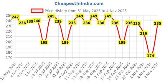 amazon.in adf soul Soul Mixed Pickle in Olive Oil 275 Grams - A Diverse Fusion Infused with Premium Olive Oil adf soul Price History Graph from 31 May 2025 to 2 Nov 2025