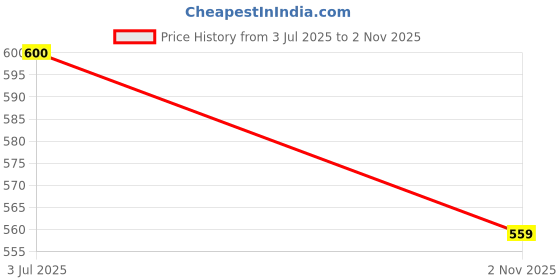 amazon.in soul-neverends 120gsm Fiberglass Window Prestitched Net for Mosquito Protection, Self-Install, Size(120x130cm/47.24x51.18inch/3.94x4.26feet)-Grey Price History Graph from 3 Jul 2025 to 2 Nov 2025