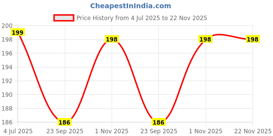 amazon.in soul-neverends Bathroom Window net Cover,Protect from Mosquito and Other Insects (35CMX35) Price History Graph from 4 Jul 2025 to 22 Nov 2025