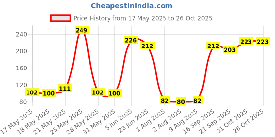 amazon.in Soul Red Chilli Pickle 400g - Fiery Spice Infusion in Sunflower Oil Price History Graph from 17 May 2025 to 25 Oct 2025