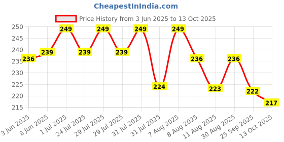 amazon.in adf soul Soul Red Chilli Pickle in Olive Oil 265 Grams - A Fiery Fusion Infused with Premium Olive Oil adf soul Price History Graph from 3 Jun 2025 to 13 Oct 2025