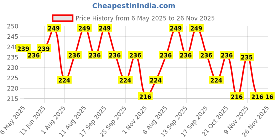 amazon.in Soul Shredded Mango Relish Chhundo Chutney 325 Grams - A Burst of Sweetness and Vibrant Flavors Price History Graph from 6 May 2025 to 25 Nov 2025