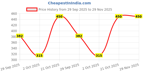 amazon.in Soul Stories Citrus Bliss Bath Salt for Relaxation, Skin Hydration & Mood Upliftment | 100% Pure, Natural & Mineral-Rich | Refreshes Mind, Softens Skin & Enhances Bath Experience Price History Graph from 29 Sep 2025 to 29 Nov 2025