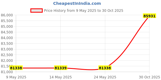 amazon.in SoulBox S1 Vinyl Record Player with Stereo Speakers, Turntable with Built-in Preamp, S-Shaped Tonearm, 33/45 RPM Price History Graph from 9 May 2025 to 30 Oct 2025