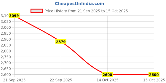 amazon.in the souled store Souled: Warhead Men and Boys Green Lace Up Low Top Sneakers the souled store Price History Graph from 21 Sep 2025 to 14 Oct 2025