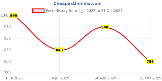 amazon.in soulemo Women Cotton Floor Length Nighty 1648 soulemo Price History Graph from 1 Jul 2025 to 21 Oct 2025