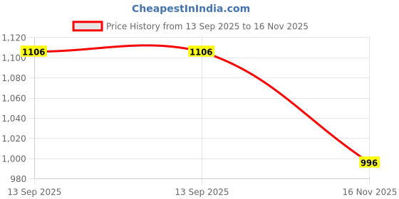 amazon.in soulemo Women's Cotton, Rayon & Polyester Printed Maxi Nighty (Alpine) 861 soulemo Price History Graph from 13 Sep 2025 to 16 Nov 2025
