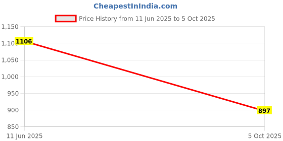 amazon.in soulemo Women's Cotton, Rayon & Polyester Printed Maxi Nighty (Alpine) 861 soulemo Price History Graph from 11 Jun 2025 to 5 Oct 2025