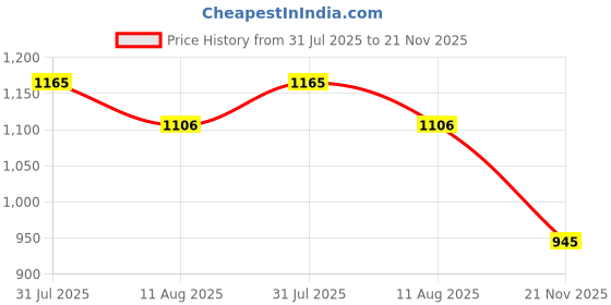 amazon.in soulemo Women's Cotton, Rayon & Polyester Printed Maxi Nighty (Alpine) 861 soulemo Price History Graph from 31 Jul 2025 to 21 Nov 2025