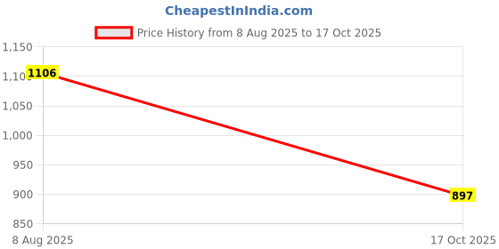 amazon.in soulemo Women's Cotton, Rayon & Polyester Printed Maxi Nighty (Alpine) 861 soulemo Price History Graph from 8 Aug 2025 to 17 Oct 2025