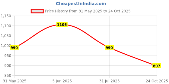 amazon.in soulemo Women's Printed Alpine Nighty 1657 soulemo Price History Graph from 31 May 2025 to 24 Oct 2025