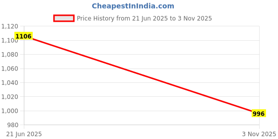 amazon.in soulemo Women's Printed Alpine Nighty 1672 soulemo Price History Graph from 21 Jun 2025 to 3 Nov 2025