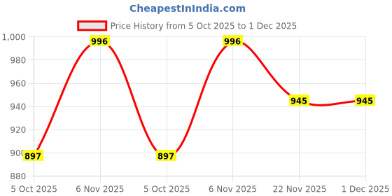 amazon.in soulemo Women's Printed Alpine Nighty 1672 soulemo Price History Graph from 5 Oct 2025 to 1 Dec 2025