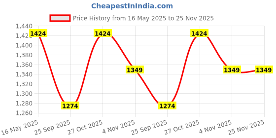 amazon.in soulemo Women's Printed Alpine Nighty 1675 soulemo Price History Graph from 16 May 2025 to 24 Nov 2025