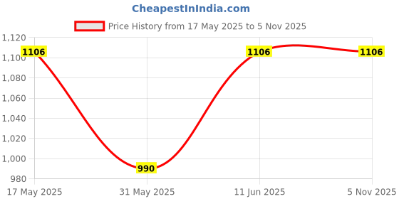 amazon.in soulemo Women's Printed Alpine Nighty 1676 soulemo Price History Graph from 17 May 2025 to 2 Nov 2025