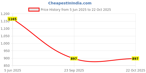 amazon.in soulemo Women's Printed Alpine Nighty 1676 soulemo Price History Graph from 5 Jun 2025 to 21 Oct 2025